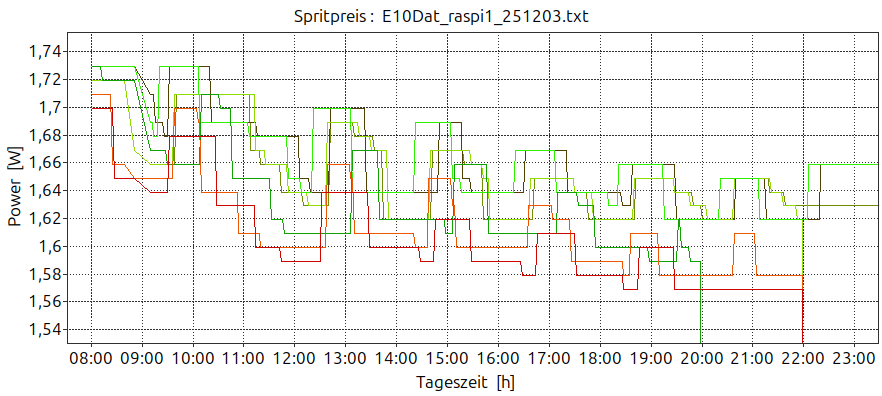 Chart_Spritpreis_E10Dat_raspi1_251203_260703193110.png