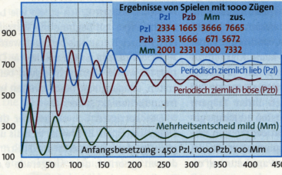 Simulation von 3 Rassen über 450 Generationen