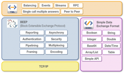 Aufbau und Funktionen des TML/SIDEX SDK und BEEP.